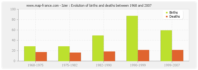 Izier : Evolution of births and deaths between 1968 and 2007
