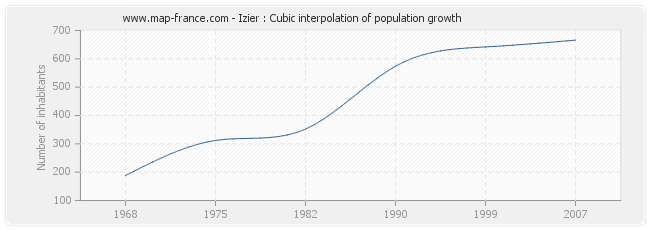 Izier : Cubic interpolation of population growth