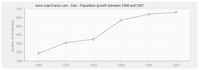 Population Izier