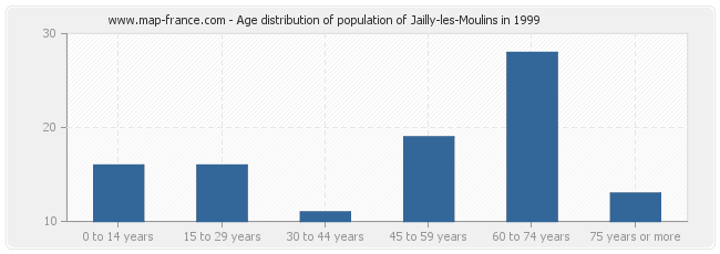 Age distribution of population of Jailly-les-Moulins in 1999