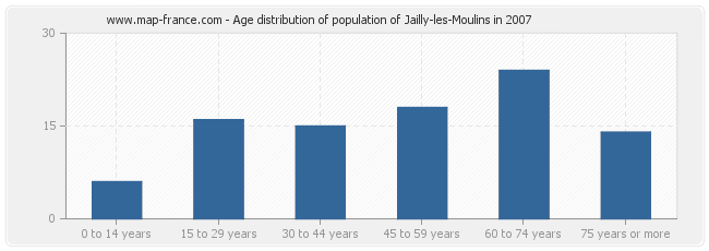 Age distribution of population of Jailly-les-Moulins in 2007