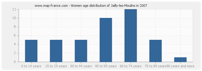 Women age distribution of Jailly-les-Moulins in 2007