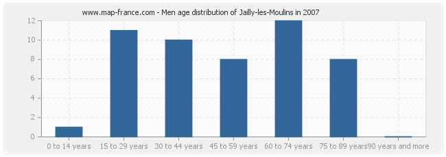Men age distribution of Jailly-les-Moulins in 2007