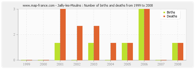 Jailly-les-Moulins : Number of births and deaths from 1999 to 2008