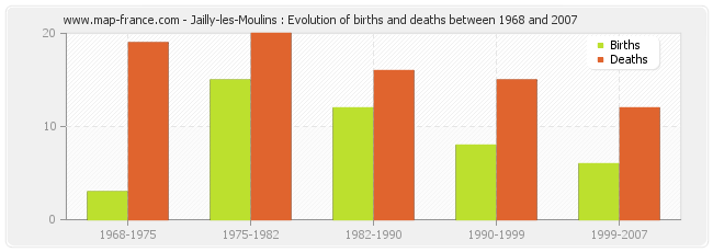 Jailly-les-Moulins : Evolution of births and deaths between 1968 and 2007