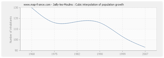 Jailly-les-Moulins : Cubic interpolation of population growth