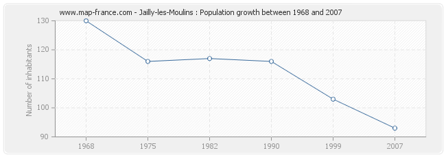 Population Jailly-les-Moulins