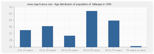 Age distribution of population of Jallanges in 1999