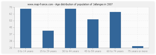 Age distribution of population of Jallanges in 2007