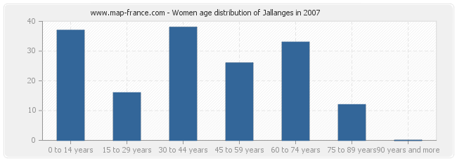 Women age distribution of Jallanges in 2007
