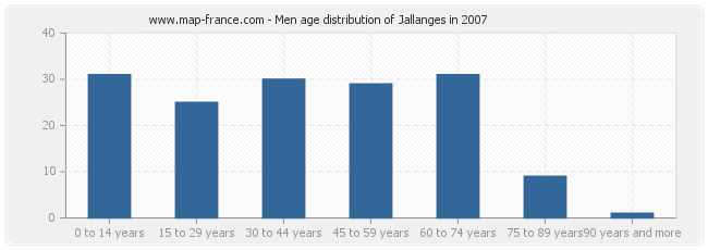 Men age distribution of Jallanges in 2007