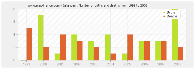 Jallanges : Number of births and deaths from 1999 to 2008