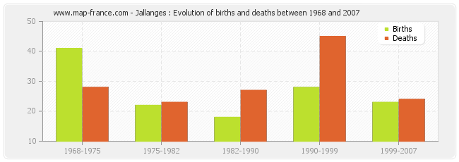 Jallanges : Evolution of births and deaths between 1968 and 2007