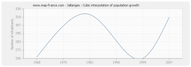 Jallanges : Cubic interpolation of population growth