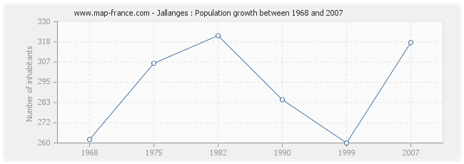 Population Jallanges