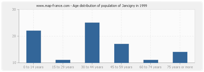 Age distribution of population of Jancigny in 1999