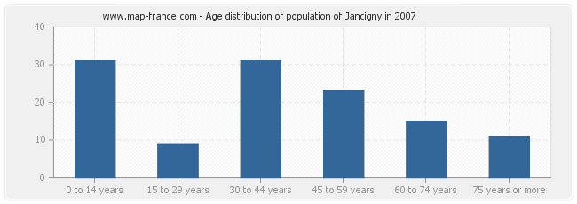 Age distribution of population of Jancigny in 2007