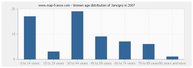 Women age distribution of Jancigny in 2007
