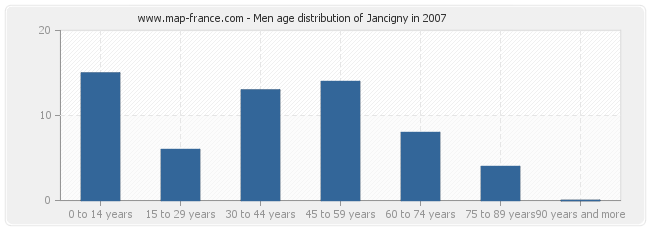 Men age distribution of Jancigny in 2007