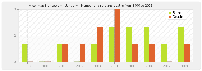 Jancigny : Number of births and deaths from 1999 to 2008