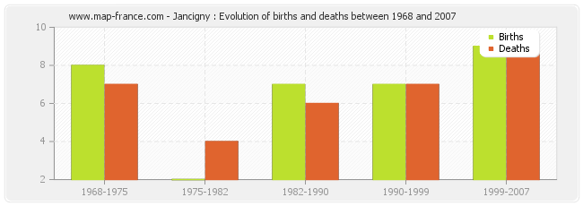 Jancigny : Evolution of births and deaths between 1968 and 2007