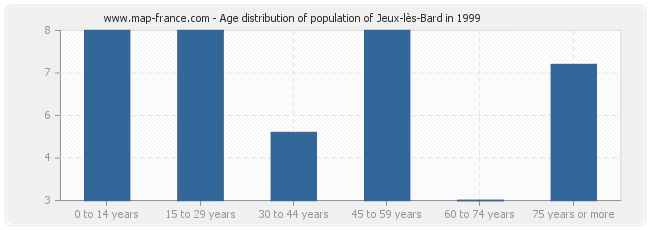 Age distribution of population of Jeux-lès-Bard in 1999