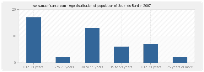 Age distribution of population of Jeux-lès-Bard in 2007