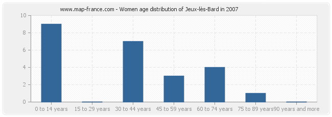 Women age distribution of Jeux-lès-Bard in 2007
