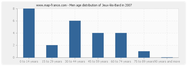 Men age distribution of Jeux-lès-Bard in 2007