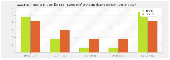 Jeux-lès-Bard : Evolution of births and deaths between 1968 and 2007