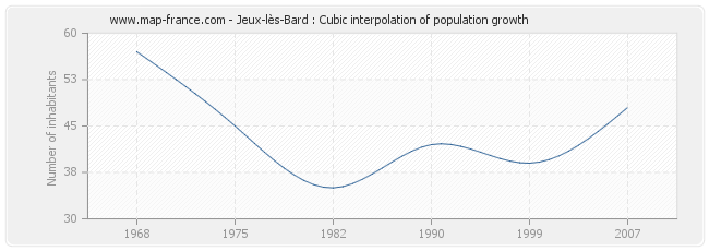 Jeux-lès-Bard : Cubic interpolation of population growth