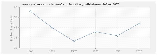 Population Jeux-lès-Bard