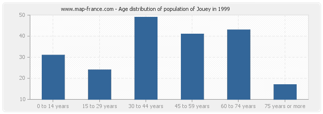 Age distribution of population of Jouey in 1999