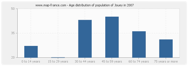 Age distribution of population of Jouey in 2007