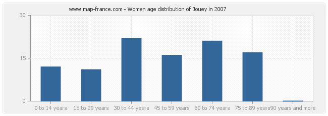 Women age distribution of Jouey in 2007