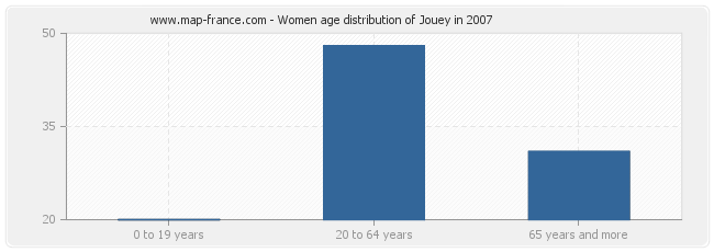 Women age distribution of Jouey in 2007