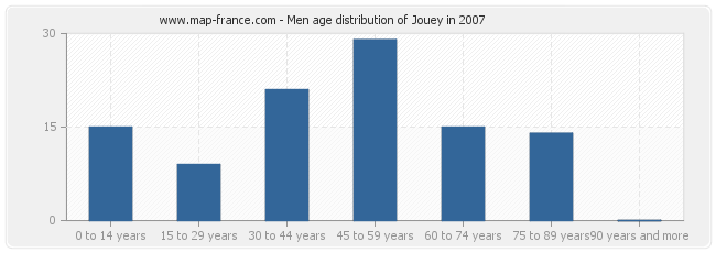 Men age distribution of Jouey in 2007