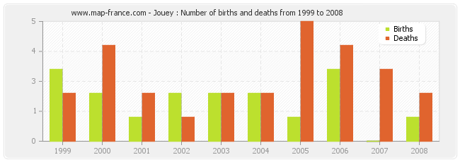 Jouey : Number of births and deaths from 1999 to 2008