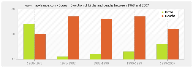 Jouey : Evolution of births and deaths between 1968 and 2007
