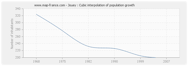 Jouey : Cubic interpolation of population growth