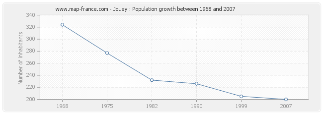 Population Jouey