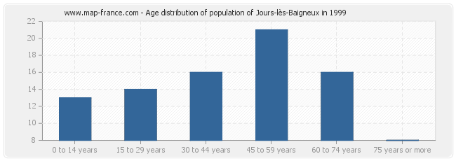 Age distribution of population of Jours-lès-Baigneux in 1999