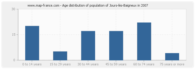 Age distribution of population of Jours-lès-Baigneux in 2007