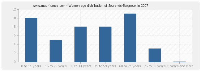 Women age distribution of Jours-lès-Baigneux in 2007