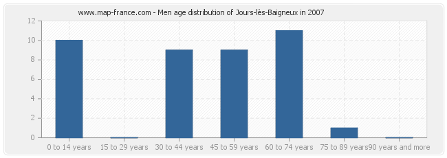 Men age distribution of Jours-lès-Baigneux in 2007