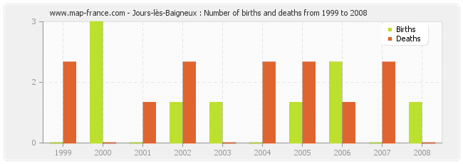Jours-lès-Baigneux : Number of births and deaths from 1999 to 2008
