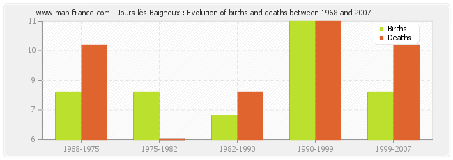Jours-lès-Baigneux : Evolution of births and deaths between 1968 and 2007
