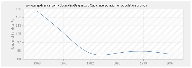 Jours-lès-Baigneux : Cubic interpolation of population growth