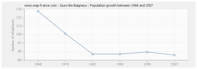 Population Jours-lès-Baigneux