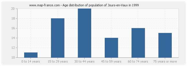 Age distribution of population of Jours-en-Vaux in 1999